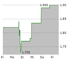 BRANCHOUT FOOD INC Chart 1 Jahr