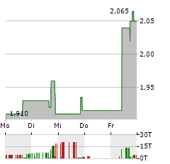 BRANCHOUT FOOD Aktie 5-Tage-Chart