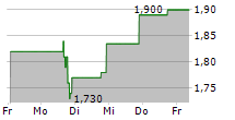 BRANCHOUT FOOD INC 5-Tage-Chart