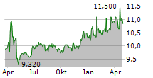 BRAND 24 SA Chart 1 Jahr