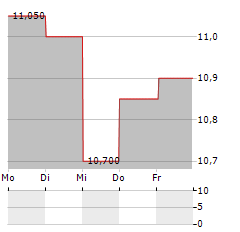 BRAND 24 Aktie 5-Tage-Chart