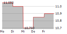 BRAND 24 SA 5-Tage-Chart