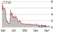 BRAND ENGAGEMENT NETWORK INC Chart 1 Jahr