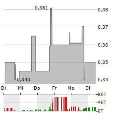 BRAND ENGAGEMENT NETWORK Aktie 5-Tage-Chart