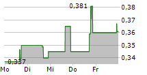 BRAND ENGAGEMENT NETWORK INC 5-Tage-Chart