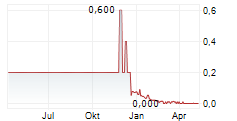 BRANDBEE HOLDING AB Chart 1 Jahr