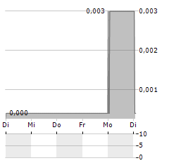 BRANDBEE Aktie 5-Tage-Chart