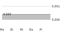 BRANDBEE HOLDING AB 5-Tage-Chart