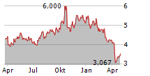 BRANDYWINE REALTY TRUST Chart 1 Jahr