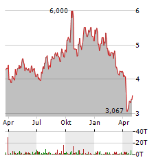 BRANDYWINE REALTY TRUST Aktie Chart 1 Jahr