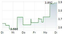 BRANDYWINE REALTY TRUST 5-Tage-Chart