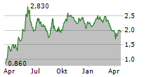 BRANICKS GROUP AG Chart 1 Jahr