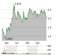 BRANICKS GROUP AG Jahres Chart