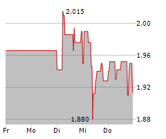 BRANICKS GROUP AG Chart 1 Jahr