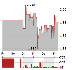 BRANICKS GROUP Aktie 5-Tage-Chart