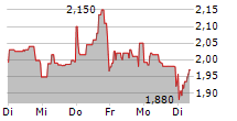 BRANICKS GROUP AG 5-Tage-Chart