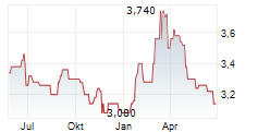 BRASILAGRO COMPANHIA BRASILEIRA DE PROPRIEDADES AGRICOLAS ADR Chart 1 Jahr