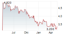 BRASILAGRO COMPANHIA BRASILEIRA DE PROPRIEDADES AGRICOLAS ADR Chart 1 Jahr