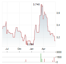 BRASILAGRO Aktie Chart 1 Jahr