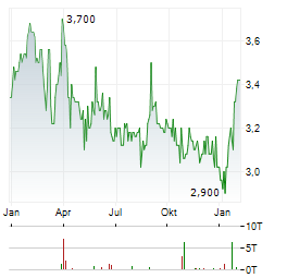 BRASILAGRO Aktie Chart 1 Jahr