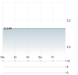 BRASILAGRO Aktie 5-Tage-Chart
