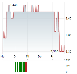 BRASILAGRO Aktie 5-Tage-Chart