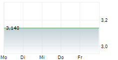 BRASILAGRO COMPANHIA BRASILEIRA DE PROPRIEDADES AGRICOLAS ADR 5-Tage-Chart
