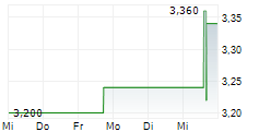 BRASILAGRO COMPANHIA BRASILEIRA DE PROPRIEDADES AGRICOLAS ADR 5-Tage-Chart