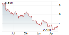 BRASKEM SA ADR Chart 1 Jahr