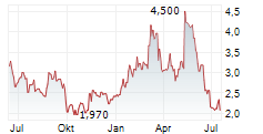 BRASKEM SA ADR Chart 1 Jahr