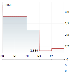 BRASKEM SA ADR Aktie 5-Tage-Chart