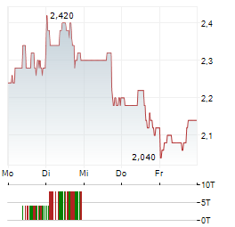 BRASKEM SA ADR Aktie 5-Tage-Chart