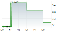 BRASKEM SA ADR 5-Tage-Chart