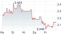 BRASKEM SA ADR 5-Tage-Chart