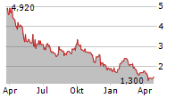 BRASKEM SA Chart 1 Jahr