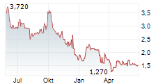 BRASKEM SA Chart 1 Jahr