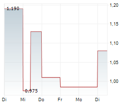 BRASKEM SA Chart 1 Jahr