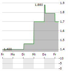 BRASKEM Aktie 5-Tage-Chart