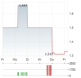 BRASKEM Aktie 5-Tage-Chart