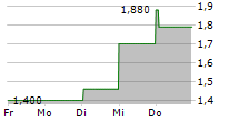 BRASKEM SA 5-Tage-Chart