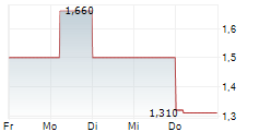 BRASKEM SA 5-Tage-Chart