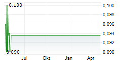 BRASTER SA Chart 1 Jahr