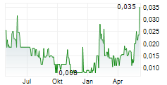 BRAVADA GOLD CORPORATION Chart 1 Jahr