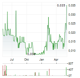 BRAVADA GOLD Aktie Chart 1 Jahr