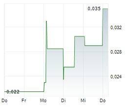 BRAVADA GOLD CORPORATION Chart 1 Jahr