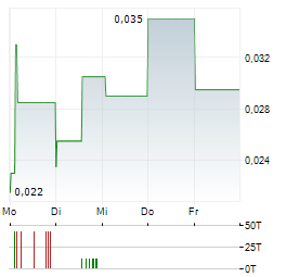 BRAVADA GOLD Aktie 5-Tage-Chart