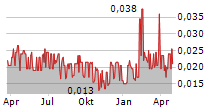 BRAVE BISON GROUP PLC Chart 1 Jahr