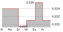 BRAVE BISON GROUP PLC 5-Tage-Chart