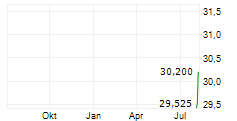 BRAVEHEART BIO INC Chart 1 Jahr