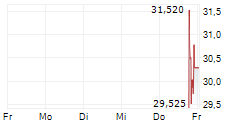 BRAVEHEART BIO INC 5-Tage-Chart